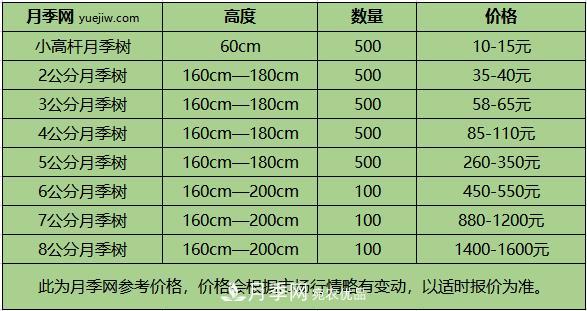 南陽(yáng)樹(shù)狀月季價(jià)格差別這么大，樹(shù)狀月季的價(jià)格受什么因素影響？(圖2)
